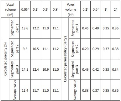 Determination of Principal Permeability Directions in Reservoir Rocks from Micro-CT Data